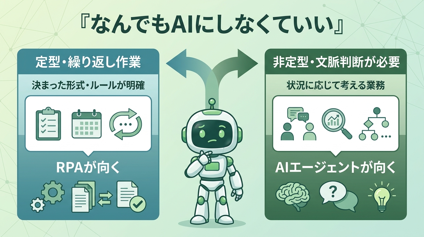 定型・繰り返し作業はRPA、非定型で文脈判断が必要な業務はAIエージェントが向くという使い分けの図
