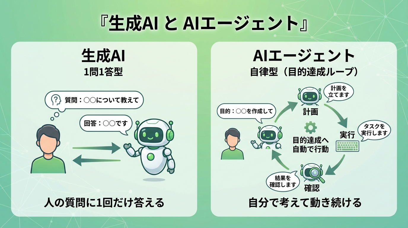 生成AIは1問1答、AIエージェントは目的を渡すと計画・実行・確認を自走するループで完遂することを対比したイラスト