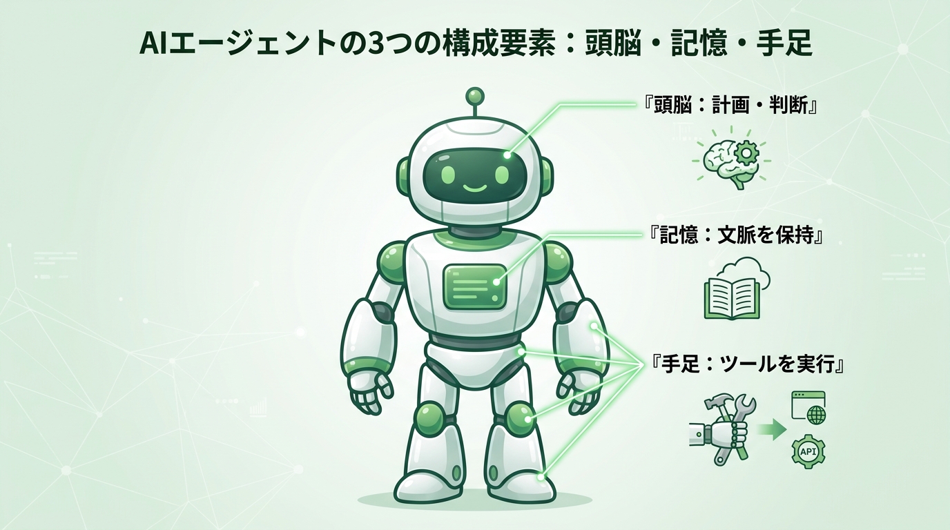 AIエージェントの3つの構成要素、頭脳（計画・判断）・記憶（文脈を保持）・手足（ツールを実行）を示したイラスト