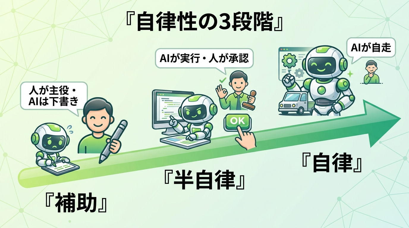 AIの自律性を補助・半自律・自律の3段階のグラデーションで示したイラスト