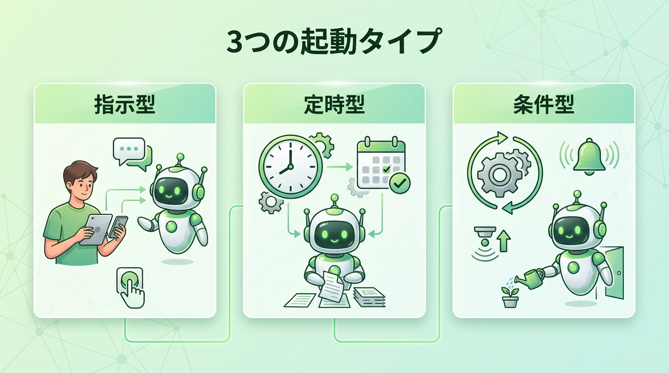 AIエージェントの3つの起動タイプ（指示型・定時型・条件型）を並べて示したイラスト