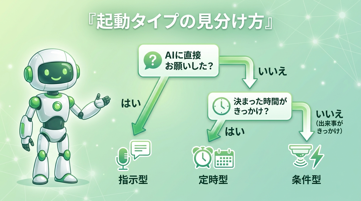 起動タイプの見分け方フロー。AIに直接お願いしたかで指示型、決まった時間がきっかけなら定時型、出来事がきっかけなら条件型