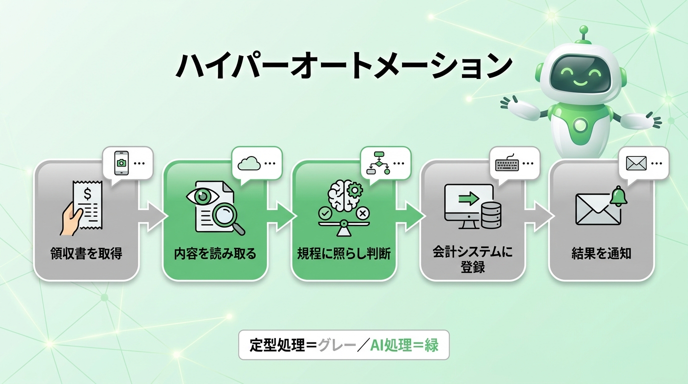 ハイパーオートメーションの例。経費精算の5ステップを定型処理(グレー)とAI処理(緑)に切り分けた流れ図