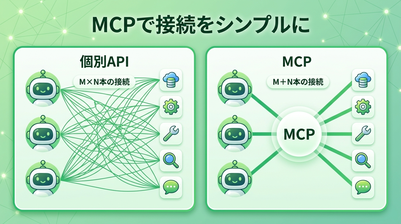 個別APIではM×N本の接続が必要だが、MCPハブを介すとM＋N本で済むことを示した図