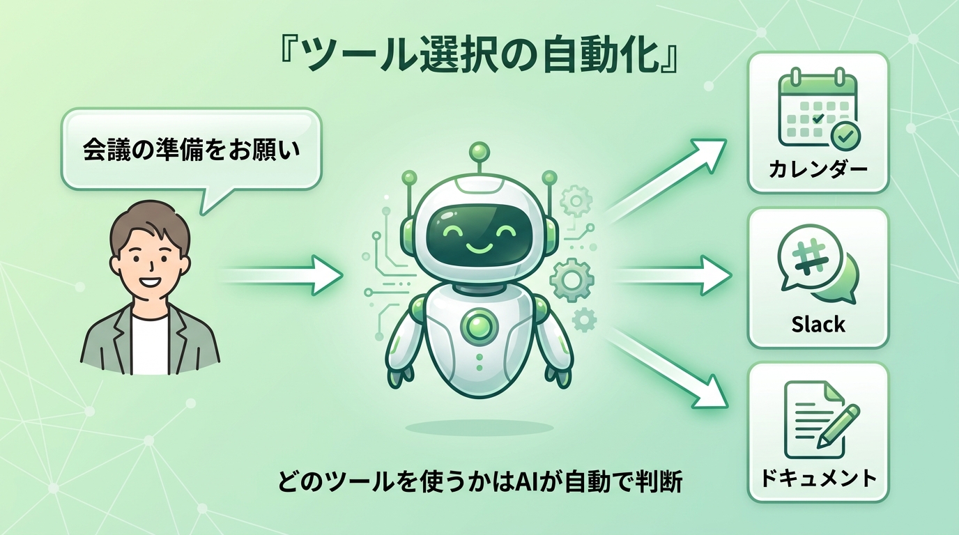 MCPのツール選択の自動化。1つの指示でAIエージェントがカレンダー・Slack・ドキュメントを自動選択して実行する図