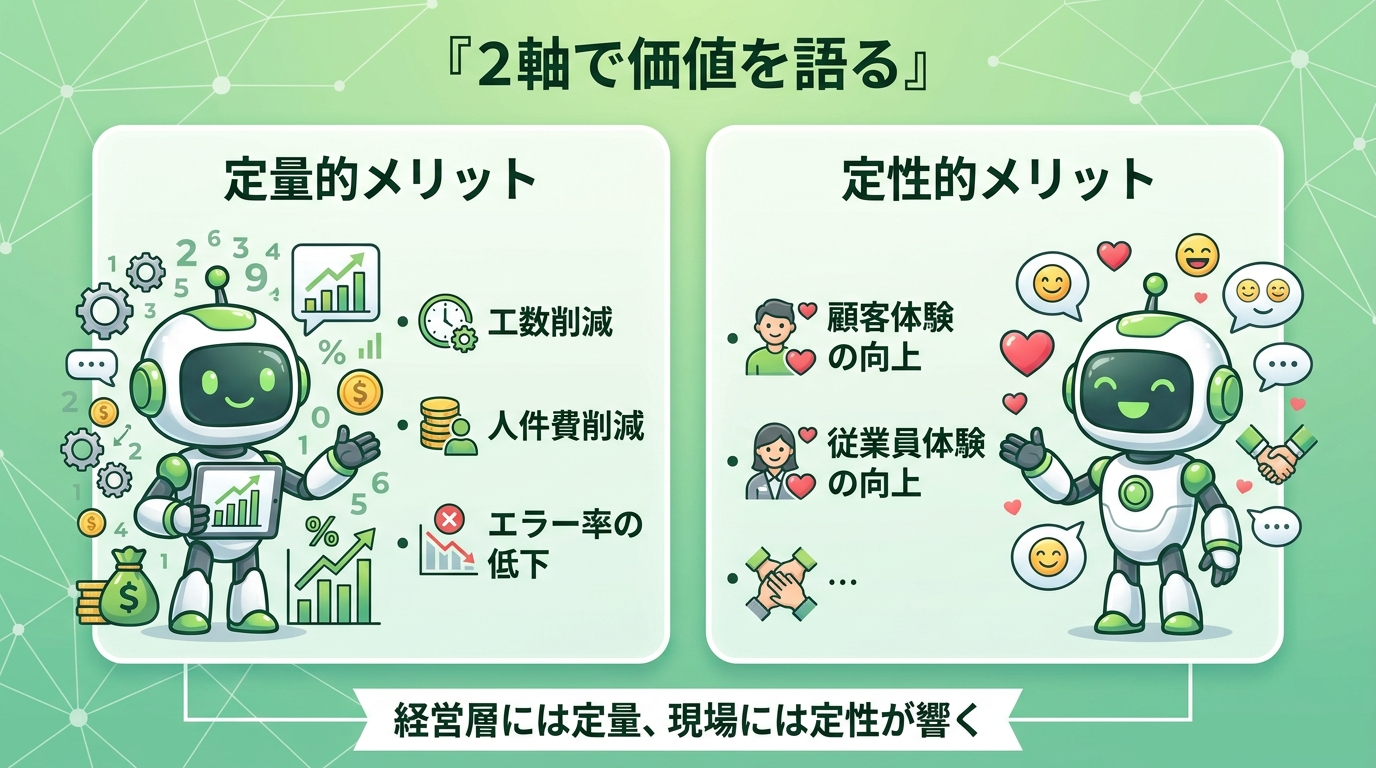 導入の価値を定量的メリット(工数・人件費・エラー率)と定性的メリット(顧客体験・従業員体験)の2軸で示した図