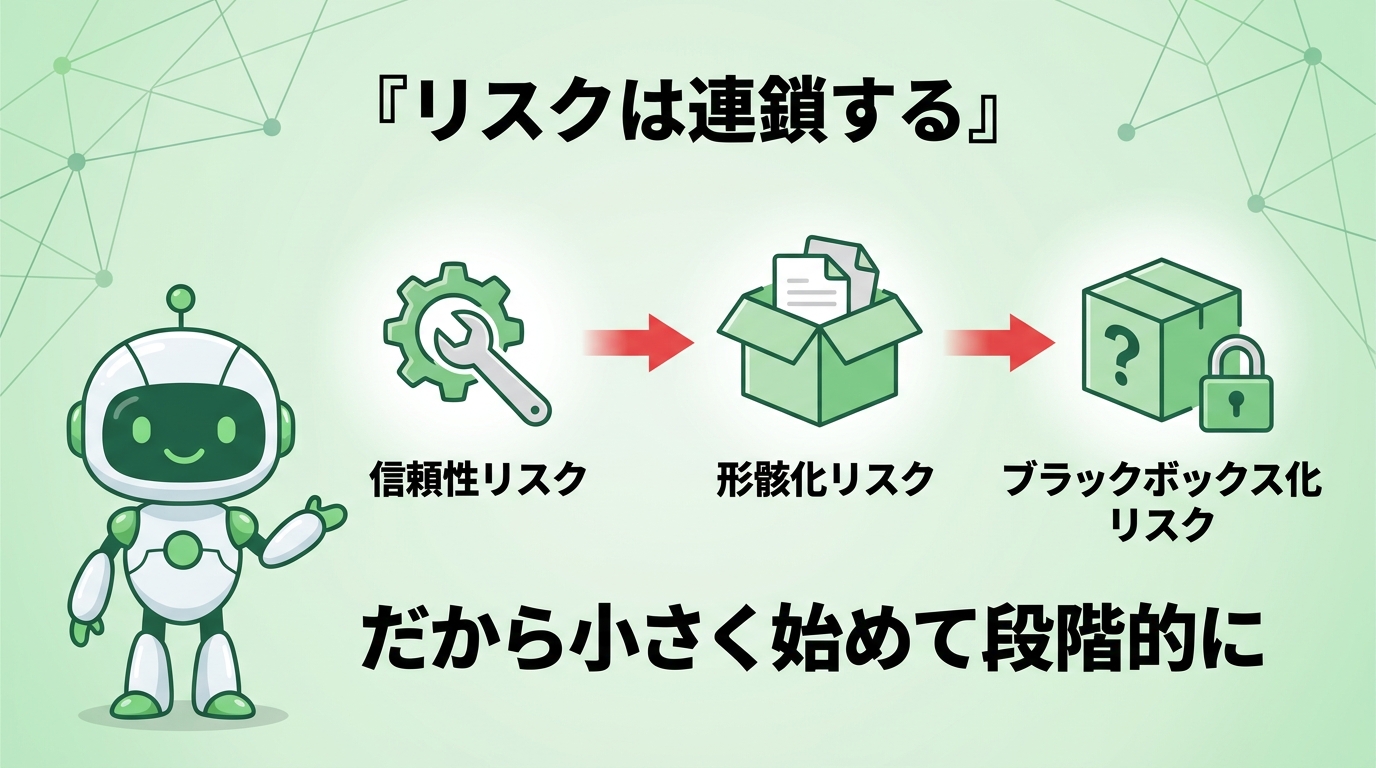 リスクは信頼性→形骸化→ブラックボックス化と連鎖するため小さく始めて段階的に導入することを示した図