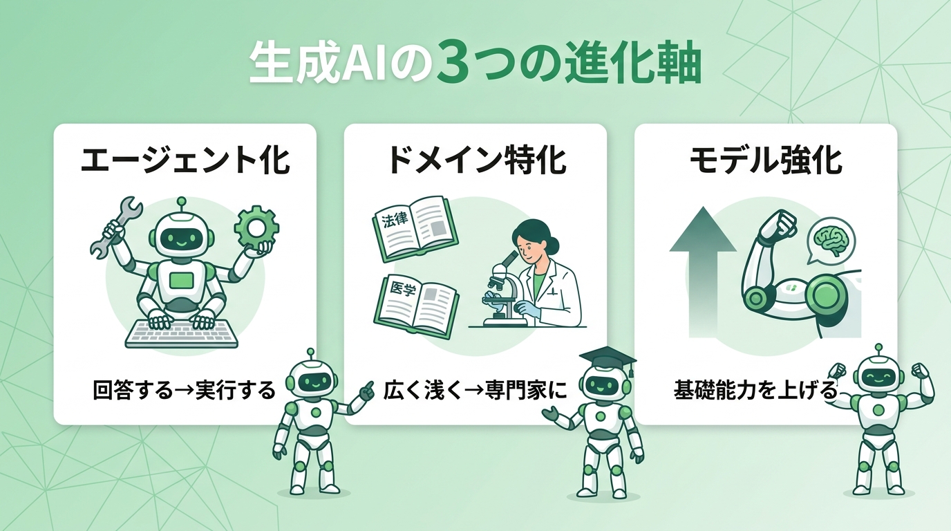 生成AIの3つの進化軸（エージェント化・ドメイン特化・モデル強化）を示した図
