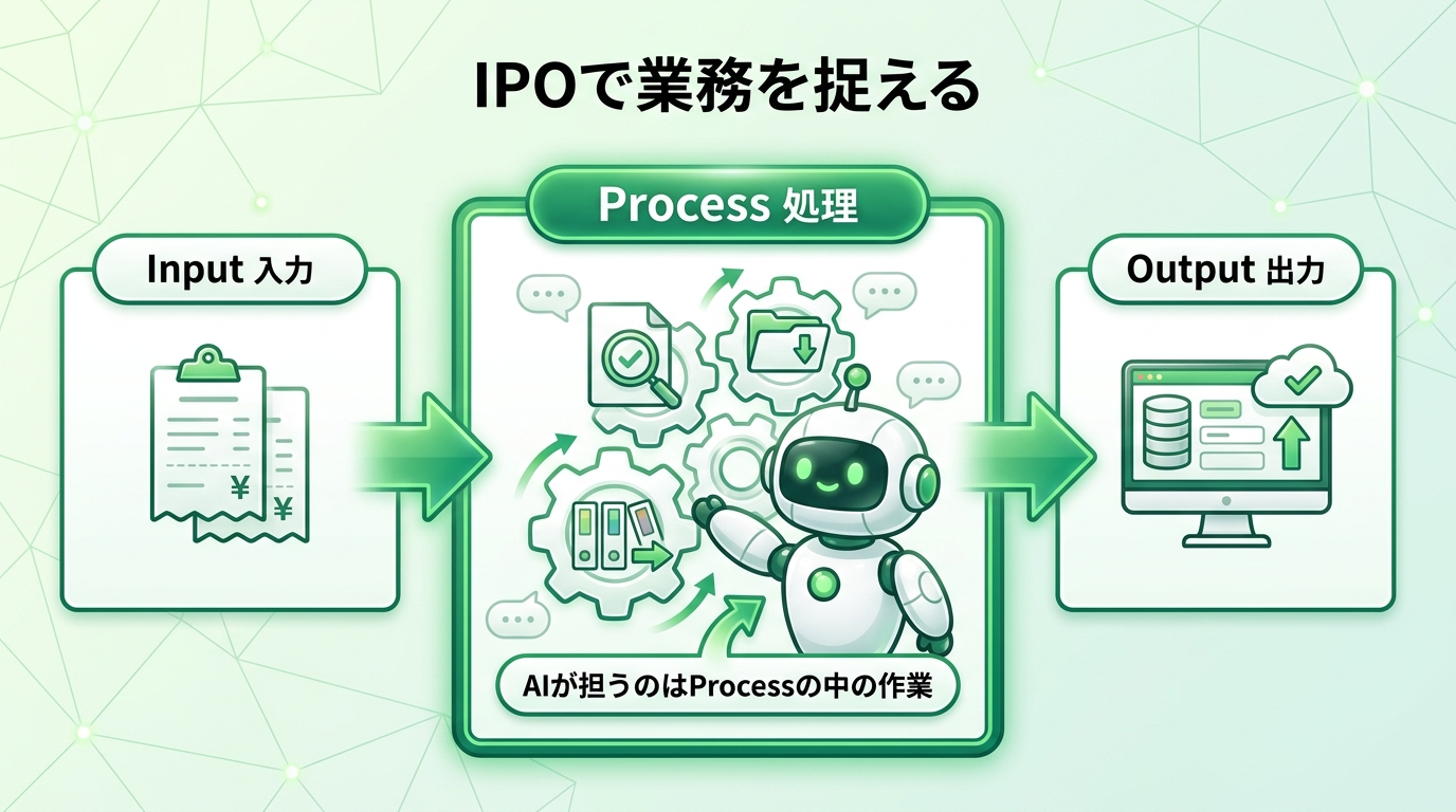 IPO（Input-Process-Output）で業務を分解し、Processの中の作業にAIを適用することを示した図