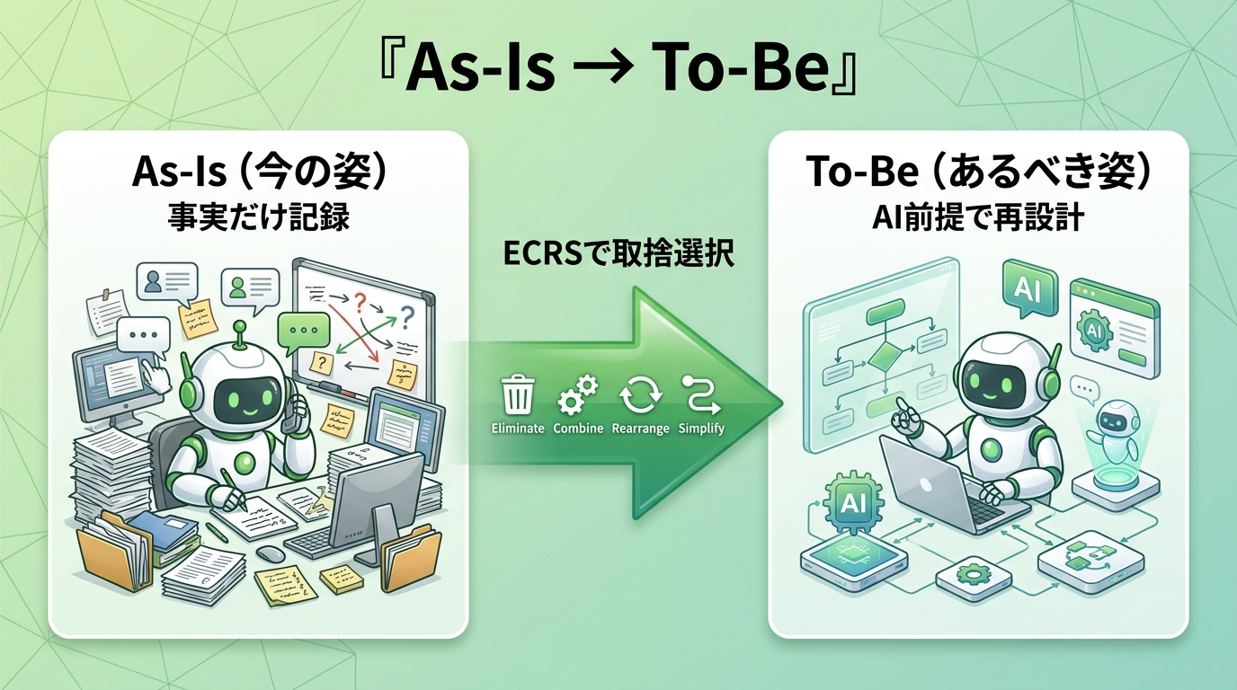 As-Is（今の姿・事実だけ記録）からECRSで取捨選択しTo-Be（あるべき姿・AI前提で再設計）へ進む流れの図
