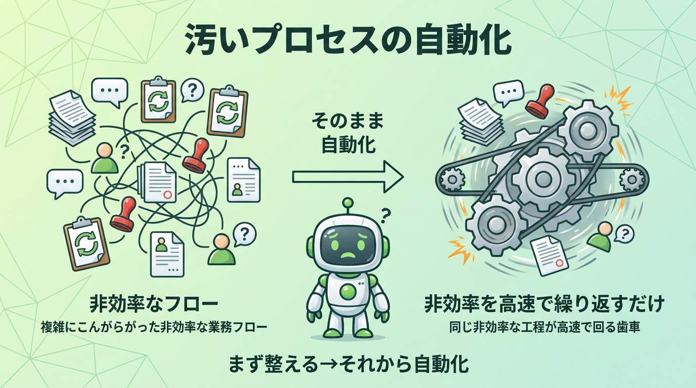 汚いプロセスの自動化の罠。非効率なフローをそのまま自動化すると非効率を高速で繰り返すだけになることを示した図