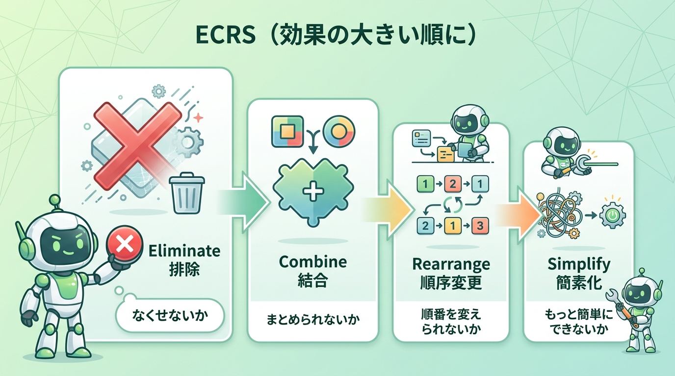 ECRSの4ステップ（Eliminate排除・Combine結合・Rearrange順序変更・Simplify簡素化）を効果の大きい順に示した図