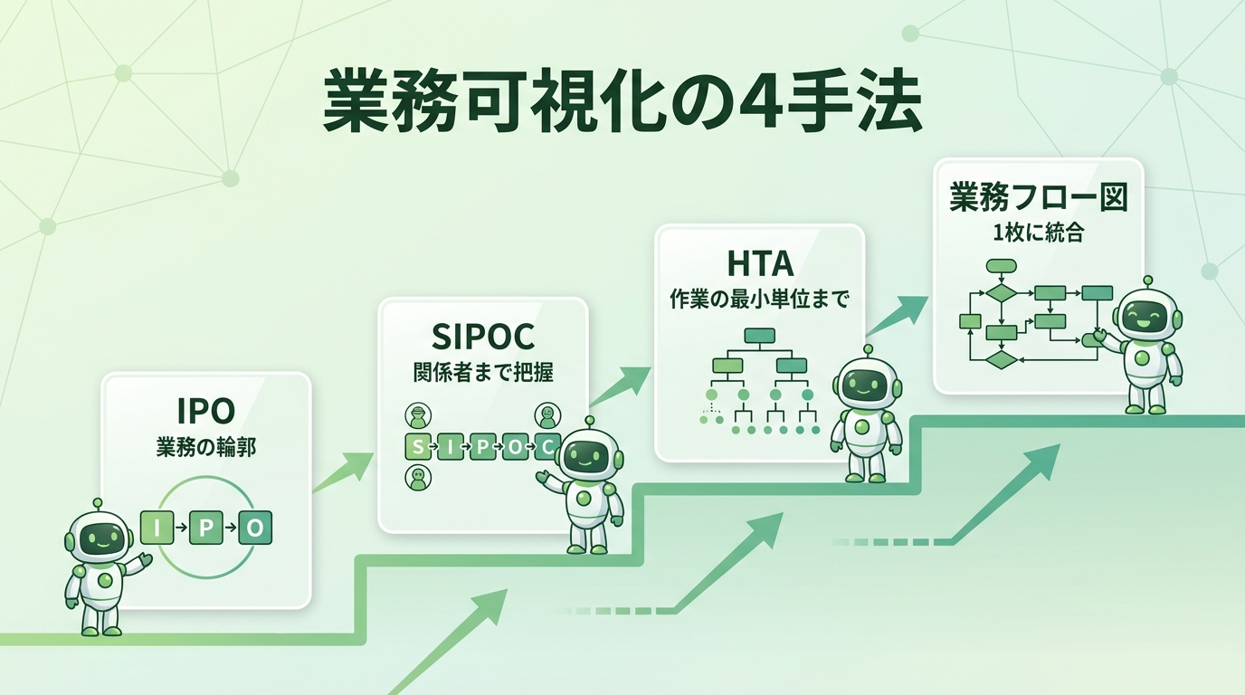 業務可視化の4手法を粒度の粗い順（IPO→SIPOC→HTA→業務フロー図）に示した図