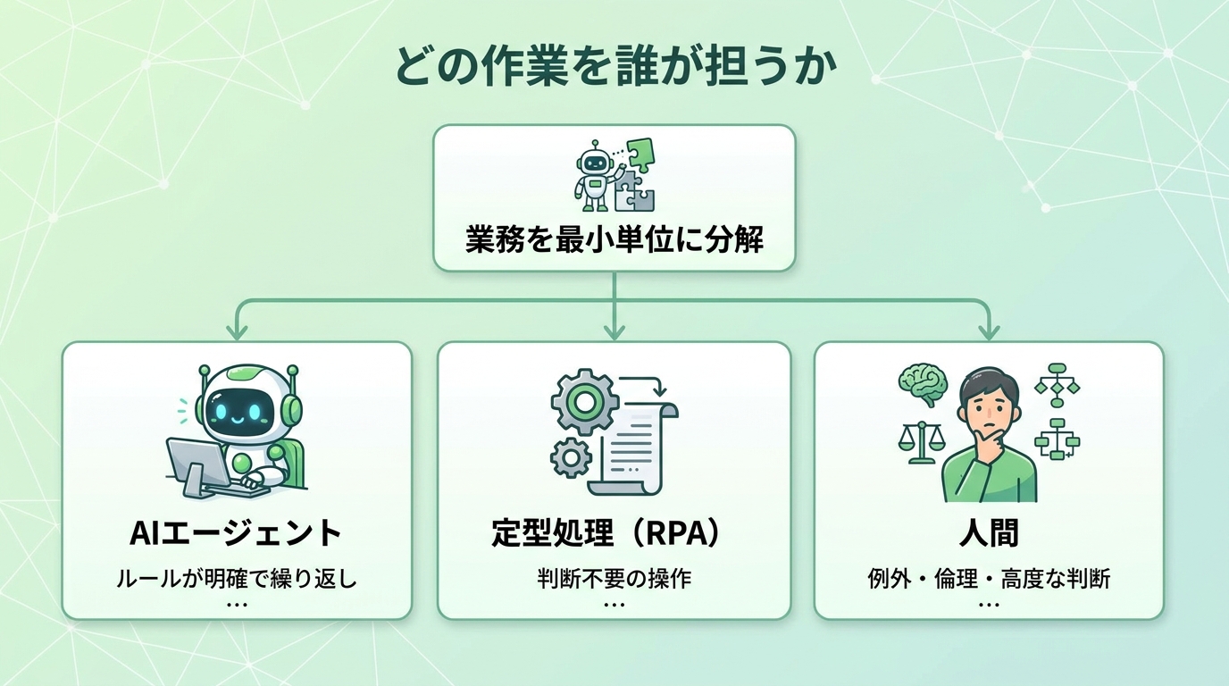 HTAで業務を最小単位に分解し、AIエージェント・定型処理RPA・人間のいずれが担うかを振り分ける図