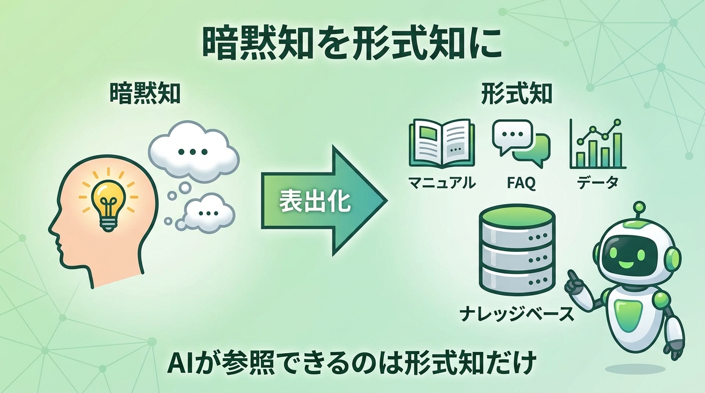 暗黙知を表出化して形式知（マニュアル・FAQ・データ＝ナレッジベース）にする、AIが参照できるのは形式知だけという図