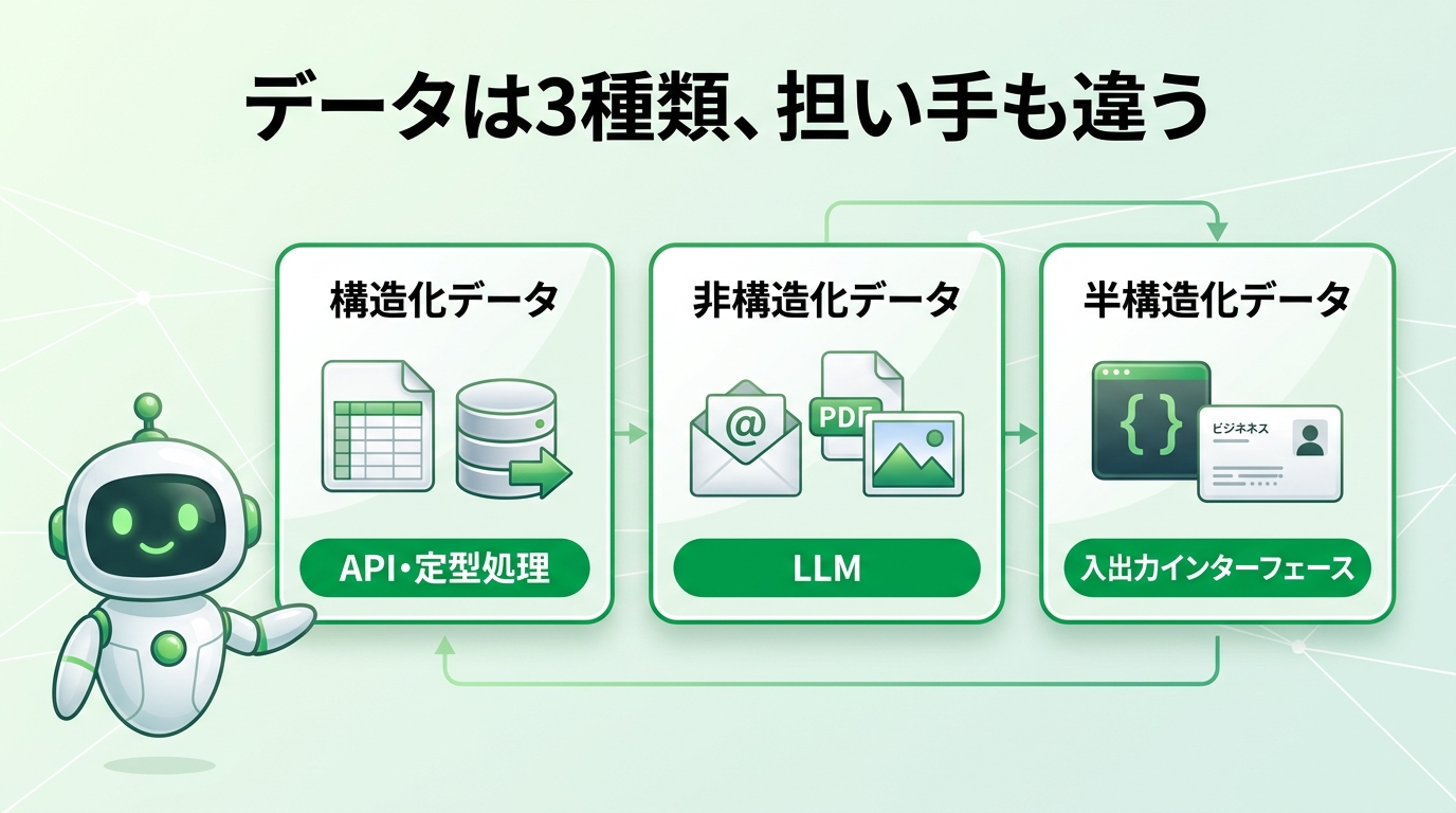 データの3種類（構造化→API、非構造化→LLM、半構造化→入出力インターフェース）と担い手を示した図