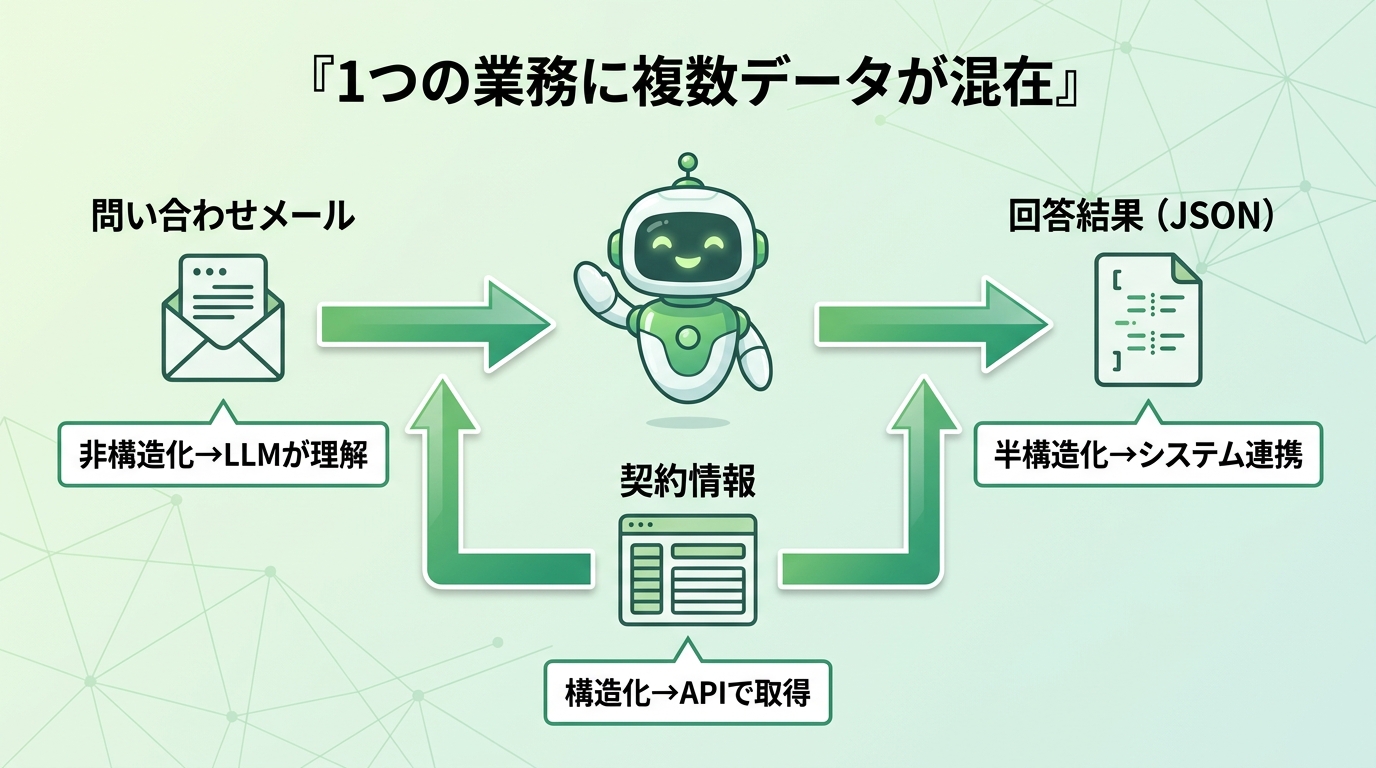 1つの顧客対応業務に非構造化メール・構造化契約情報・半構造化JSONが混在する例の図