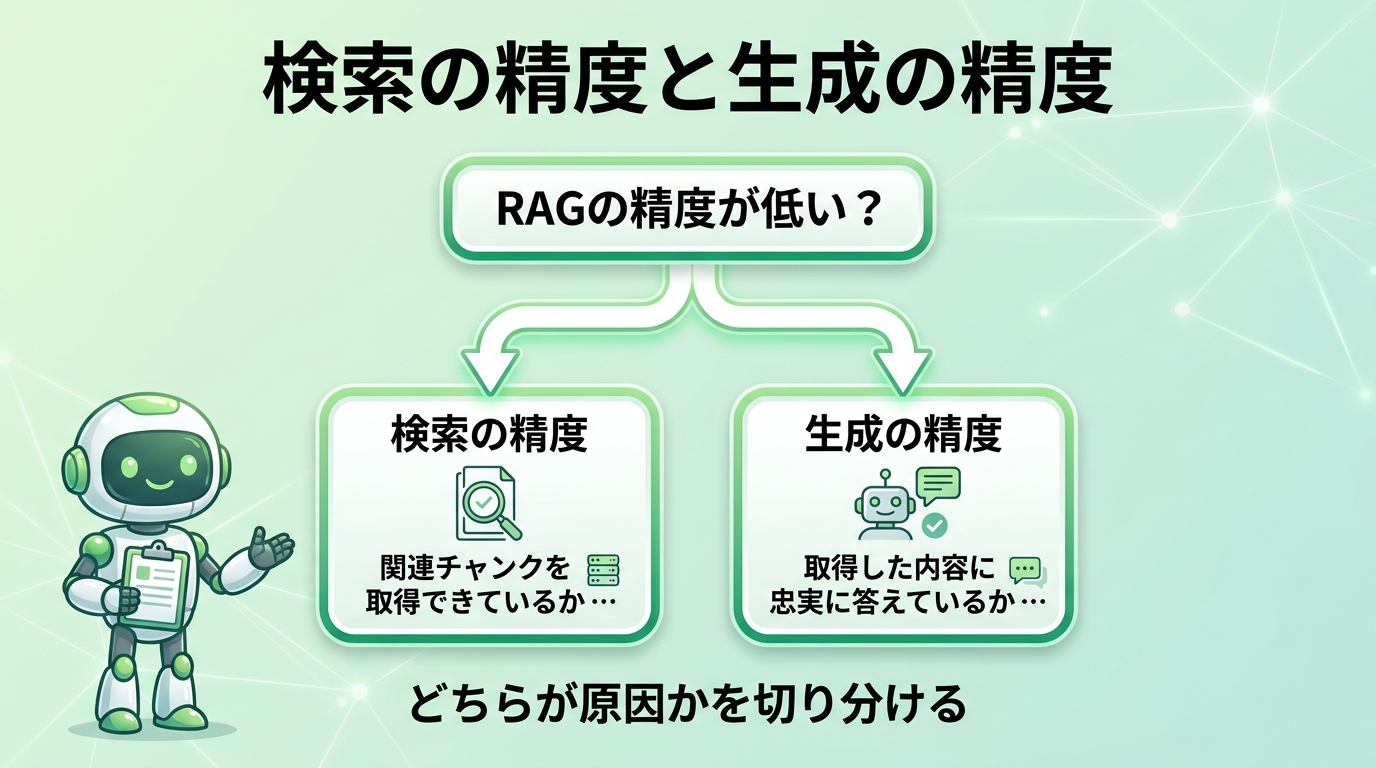 RAGの精度が低いとき検索の精度と生成の精度に切り分けて原因を特定することを示した図