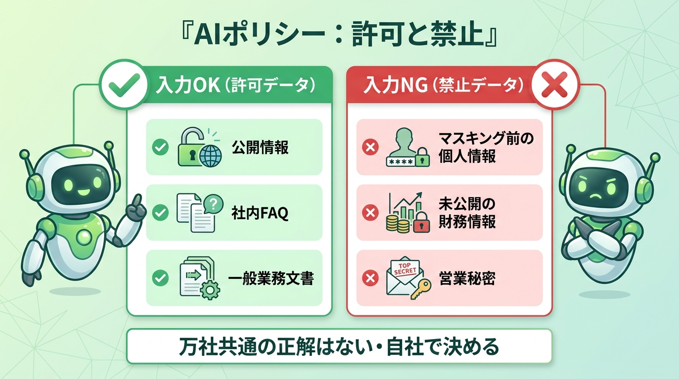 AIポリシーで入力許可データ（公開情報・社内FAQ等）と禁止データ（マスキング前個人情報・未公開財務・営業秘密）を自社で定義する図