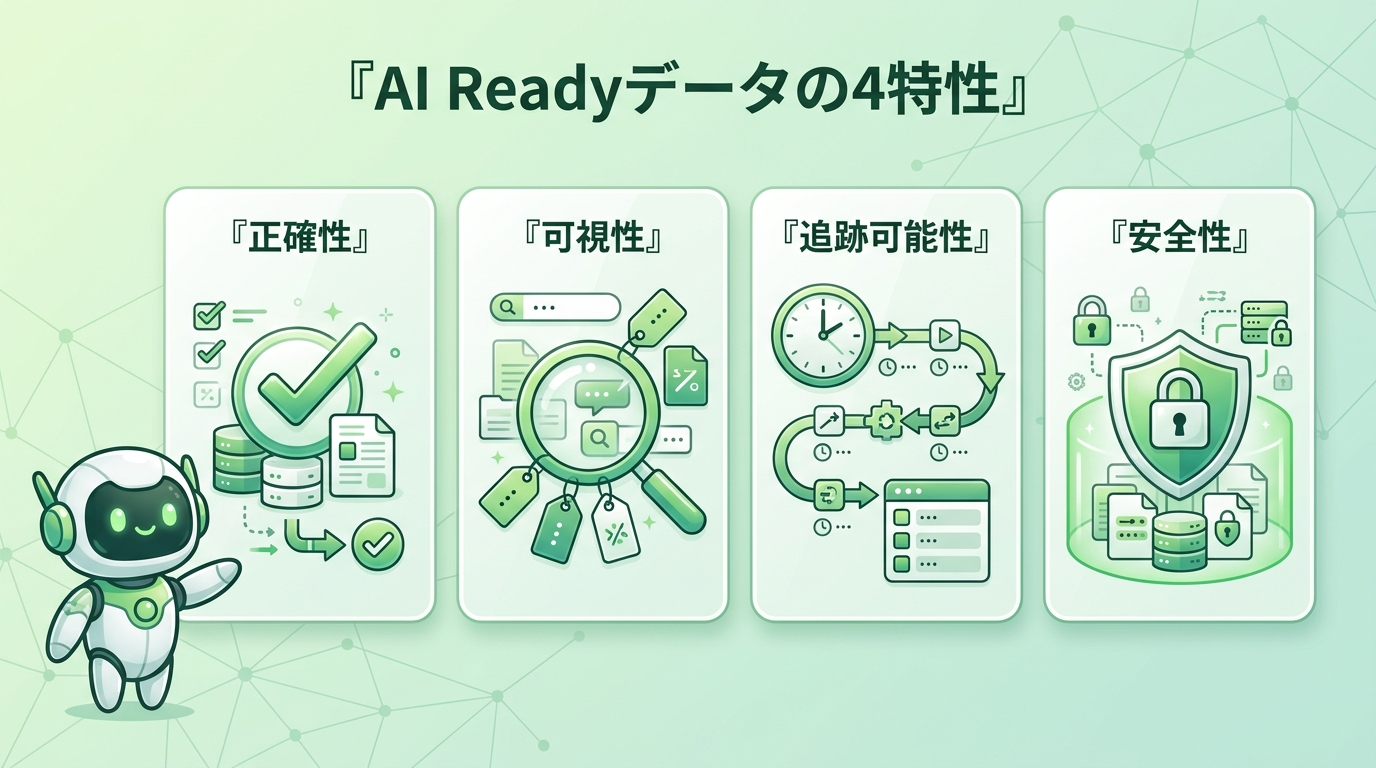 AI Readyデータの4特性（正確性・可視性・追跡可能性・安全性）を示した図