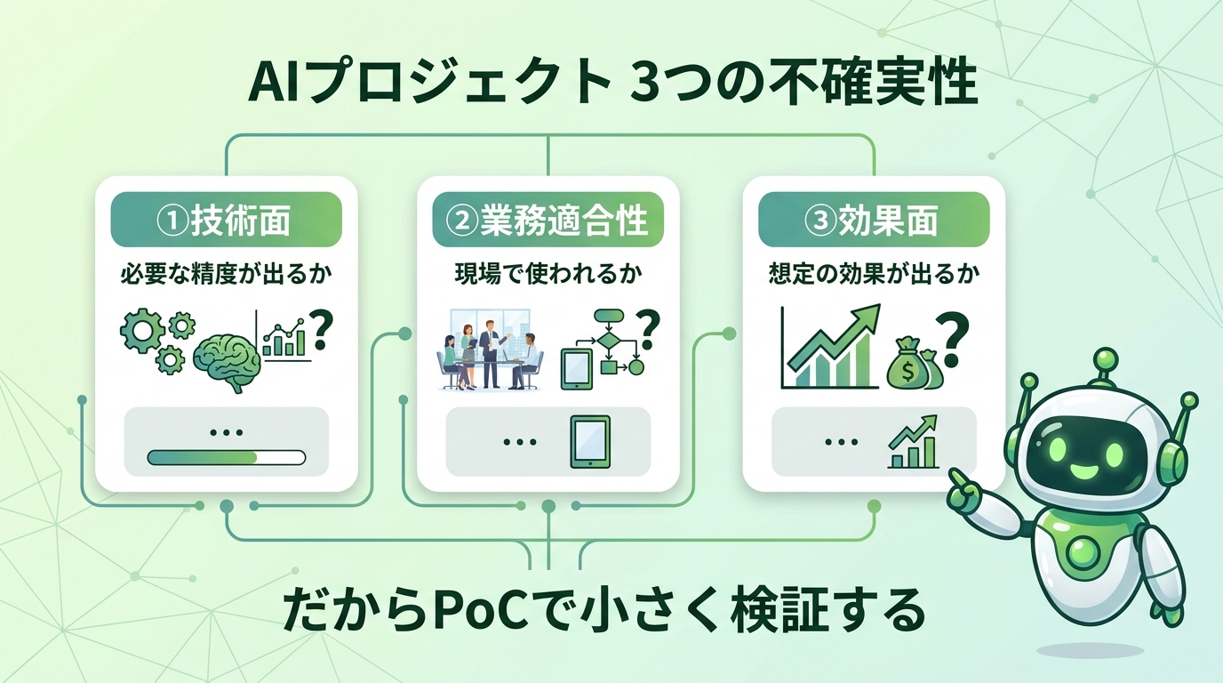 AIプロジェクトの3つの不確実性（技術面・業務適合性・効果面）とPoCで小さく検証することを示した図