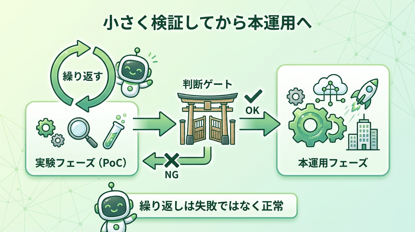 実験フェーズ(PoC)を繰り返し判断ゲートを経て本運用フェーズへ進む、繰り返しは正常という図