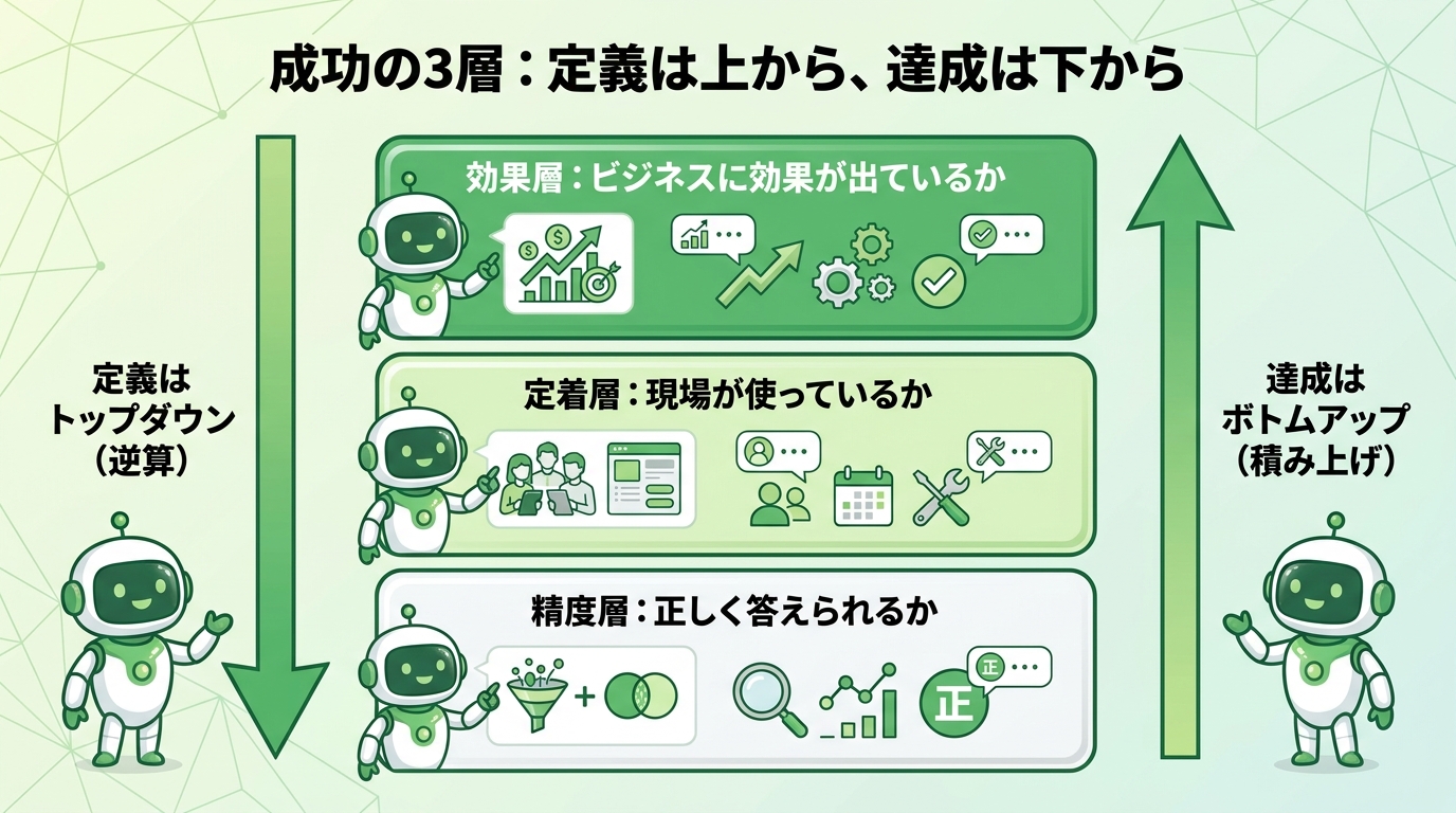 成功の3層フレームワーク（効果層・定着層・精度層）。定義はトップダウン・達成はボトムアップの二重構造の図
