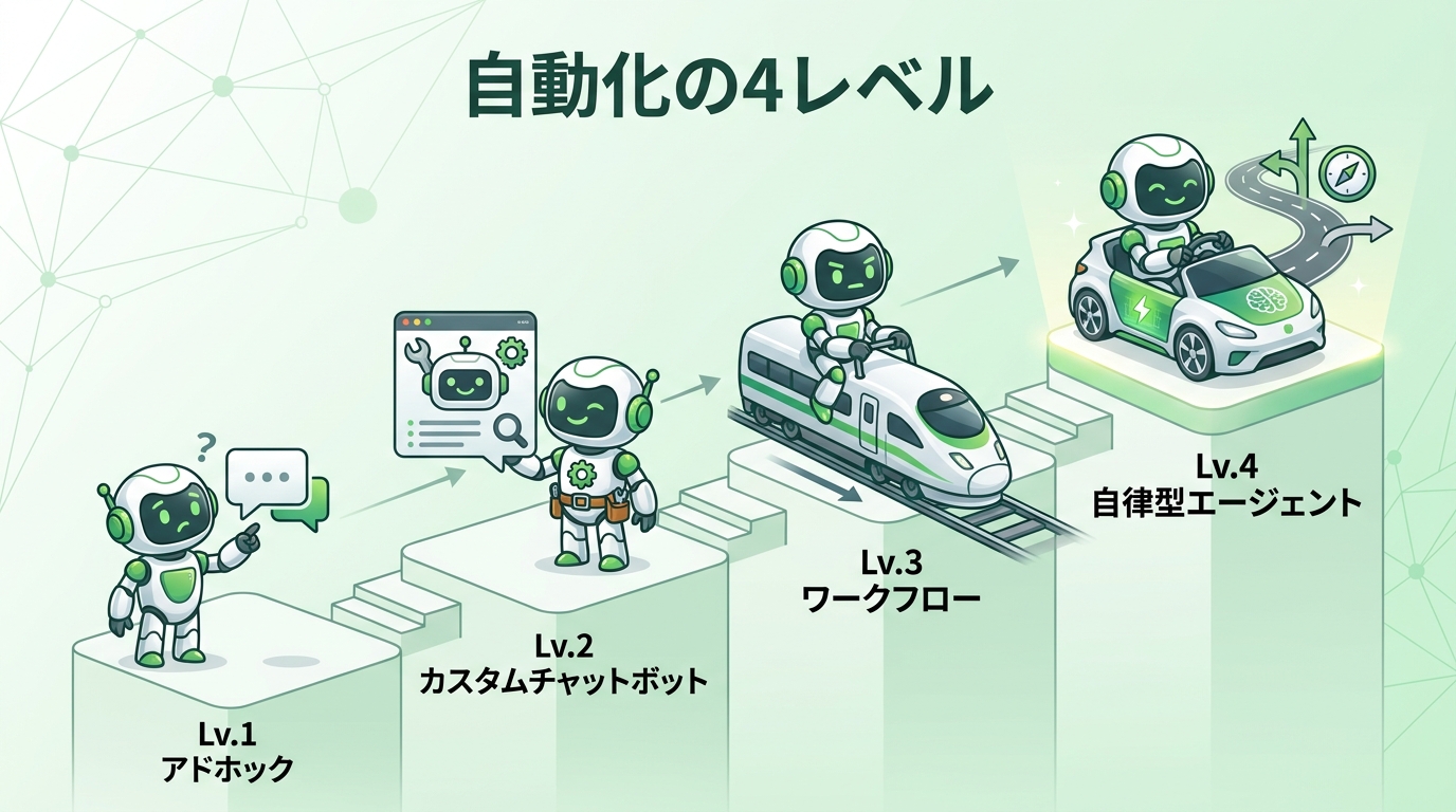 自動化の4レベル（Lv1アドホック・Lv2カスタムチャットボット・Lv3ワークフロー=電車・Lv4自律型=自家用車）の図