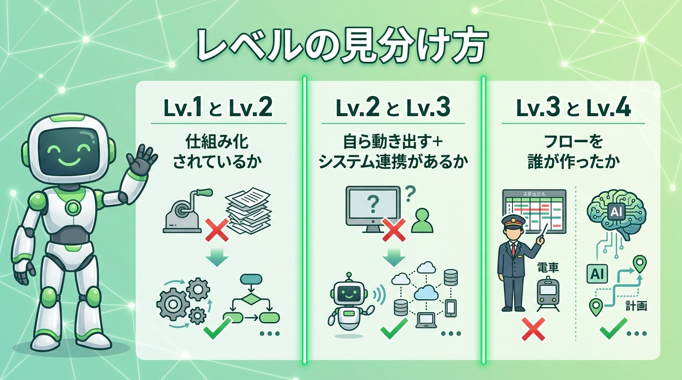 自動化レベルの見分け方（Lv1/2=仕組み化、Lv2/3=自ら動く+連携、Lv3/4=フローを誰が作ったか）の図