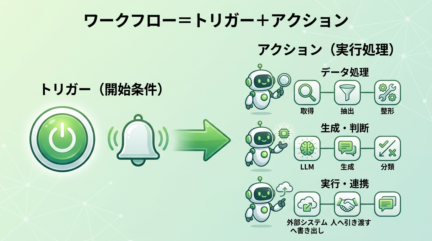 ワークフローはトリガー(開始条件)とアクション(実行処理)から成り、アクションはデータ処理・生成判断・実行連携の3分類という図