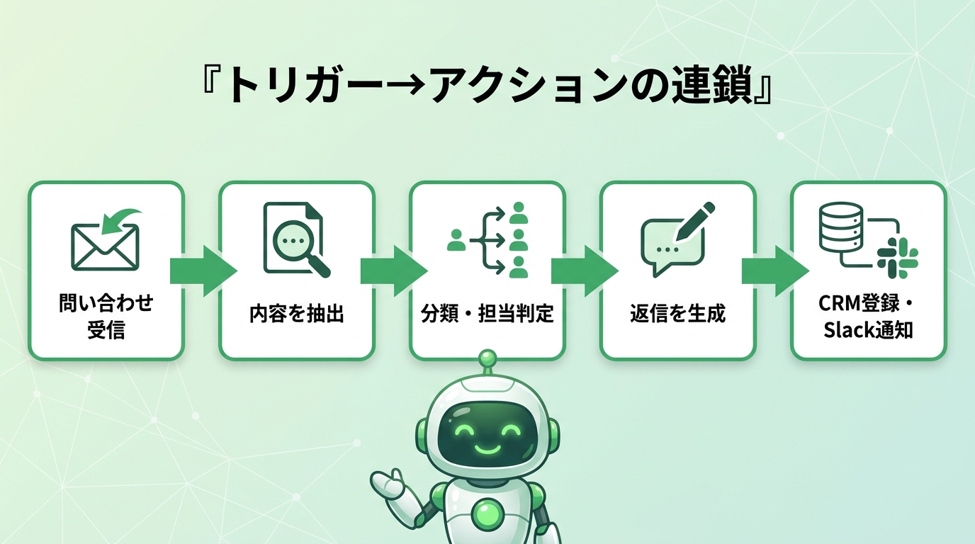 1つのトリガーに複数アクションを連鎖させる例（問い合わせ受信→抽出→分類→返信生成→CRM登録通知）の図