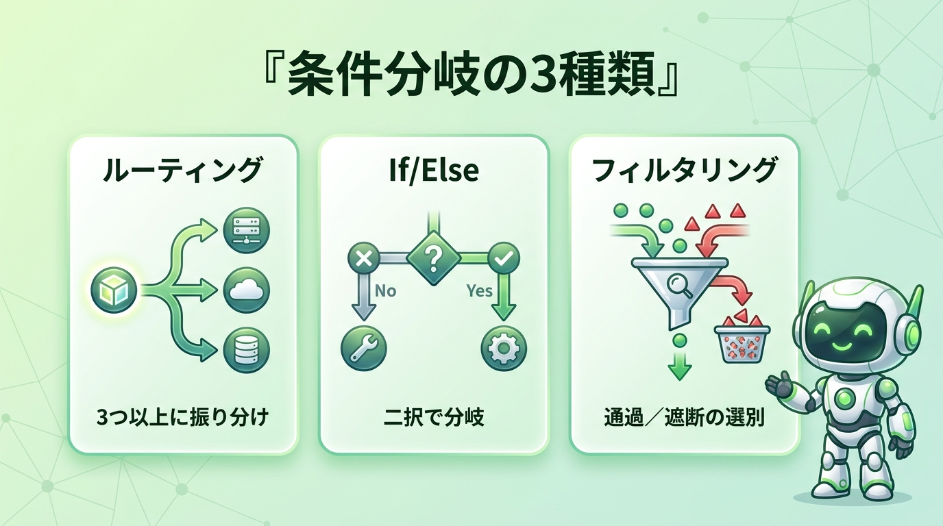 条件分岐の3種類（ルーティング=3つ以上、If/Else=二択、フィルタリング=通過/遮断）の図