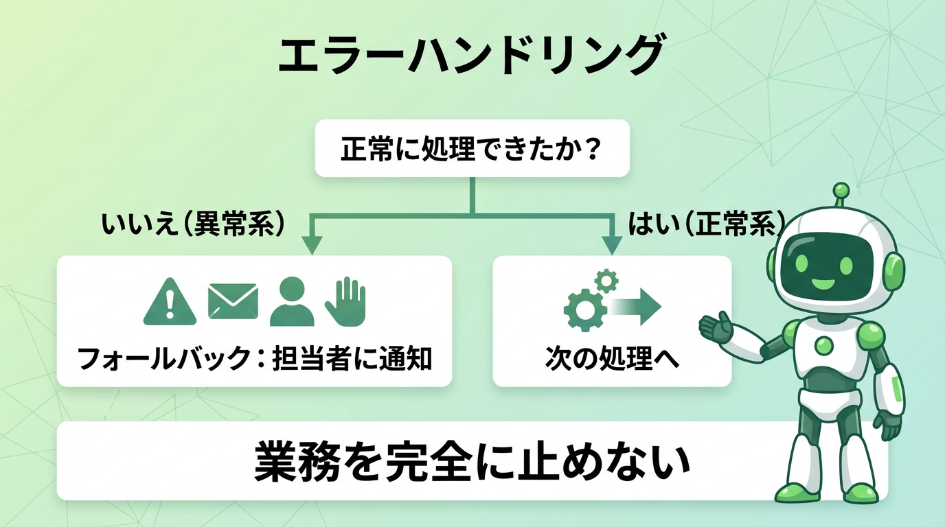 エラーハンドリング。正常系は次へ、異常系はフォールバックで担当者に通知し業務を止めない図