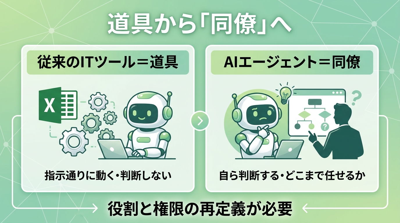 AIは道具(指示通り・判断しない)から同僚(自ら判断)へ変わり役割と権限の再定義が必要という図