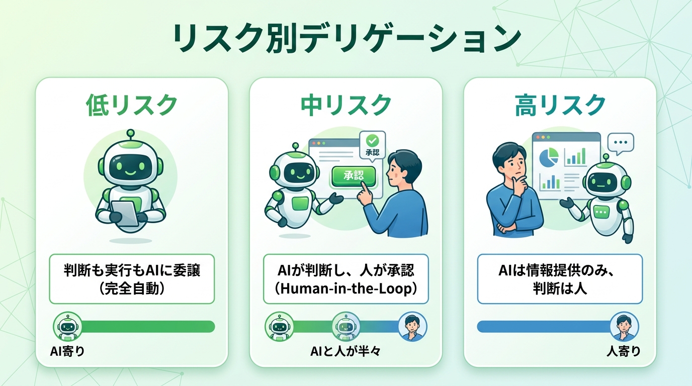 リスク別デリゲーション。低リスクは判断も実行もAIに委譲、中リスクはHITL承認、高リスクはAIは情報提供のみの図