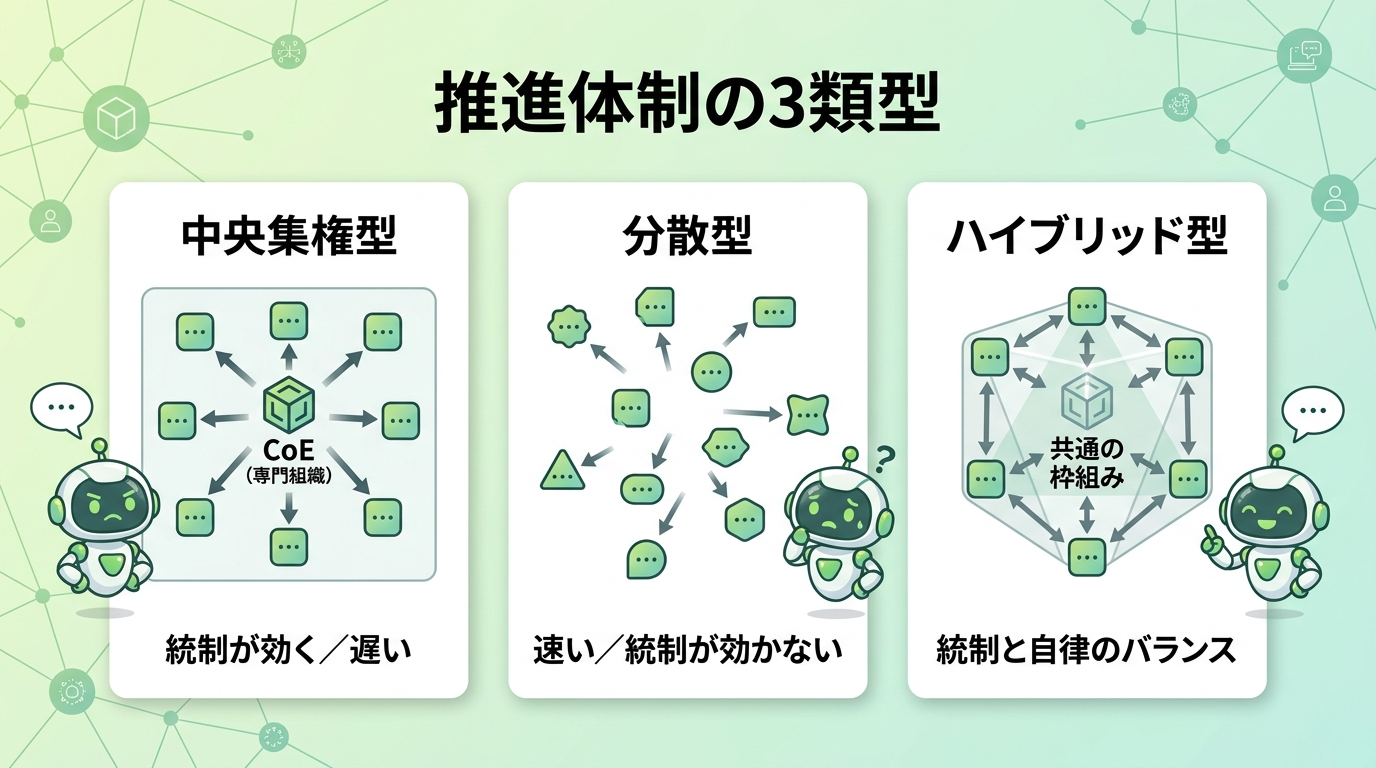 推進体制の3類型（中央集権型・分散型・ハイブリッド型）と各の強み弱みの図