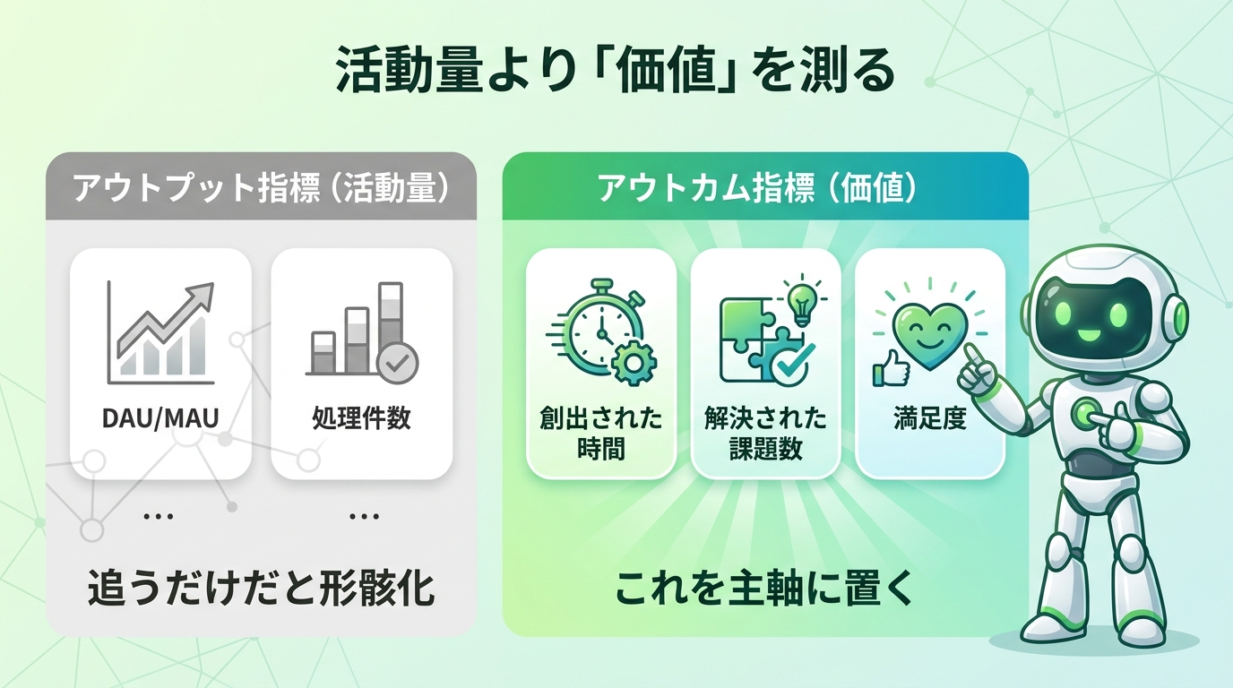 アウトプット指標(活動量・DAU/MAU)だけ追うと形骸化、アウトカム指標(創出時間・解決課題数・満足度=価値)を主軸にする図