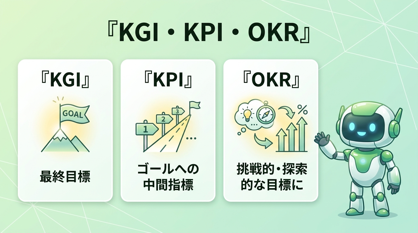 KGI(最終目標)・KPI(中間指標)・OKR(挑戦的探索的な目標)の使い分けの図