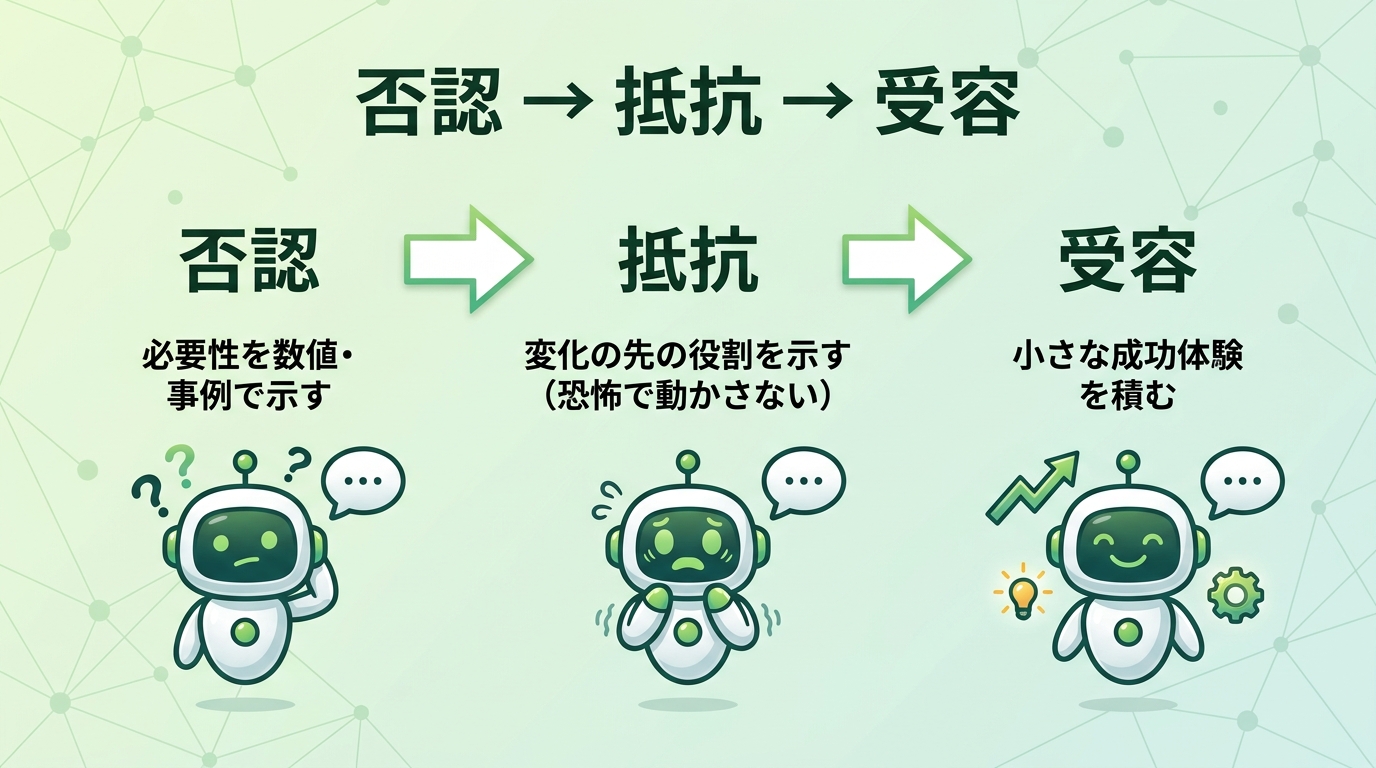 抵抗の心理3段階（否認→抵抗→受容）と各段階の対応を示した図