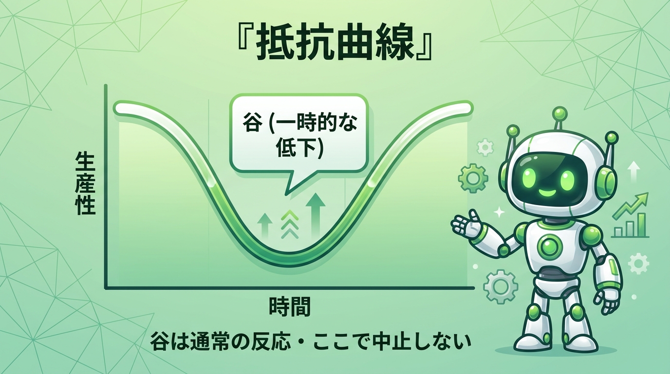 抵抗曲線。生産性が導入直後に谷へ低下しその後回復するU字、谷は通常の反応でここで中止しないという図