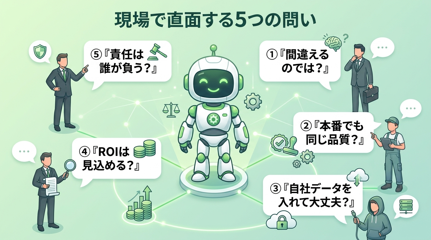 推進者が直面する5つの問い（間違えるのでは・本番でも同じ品質・自社データ・ROI・責任）の図
