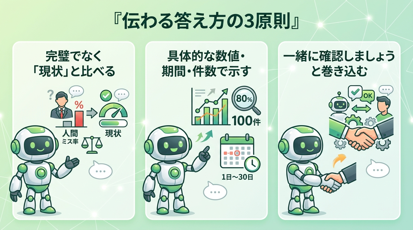伝わる答え方の3原則（完璧でなく現状と比べる・具体的な数値で示す・一緒に確認と巻き込む）の図
