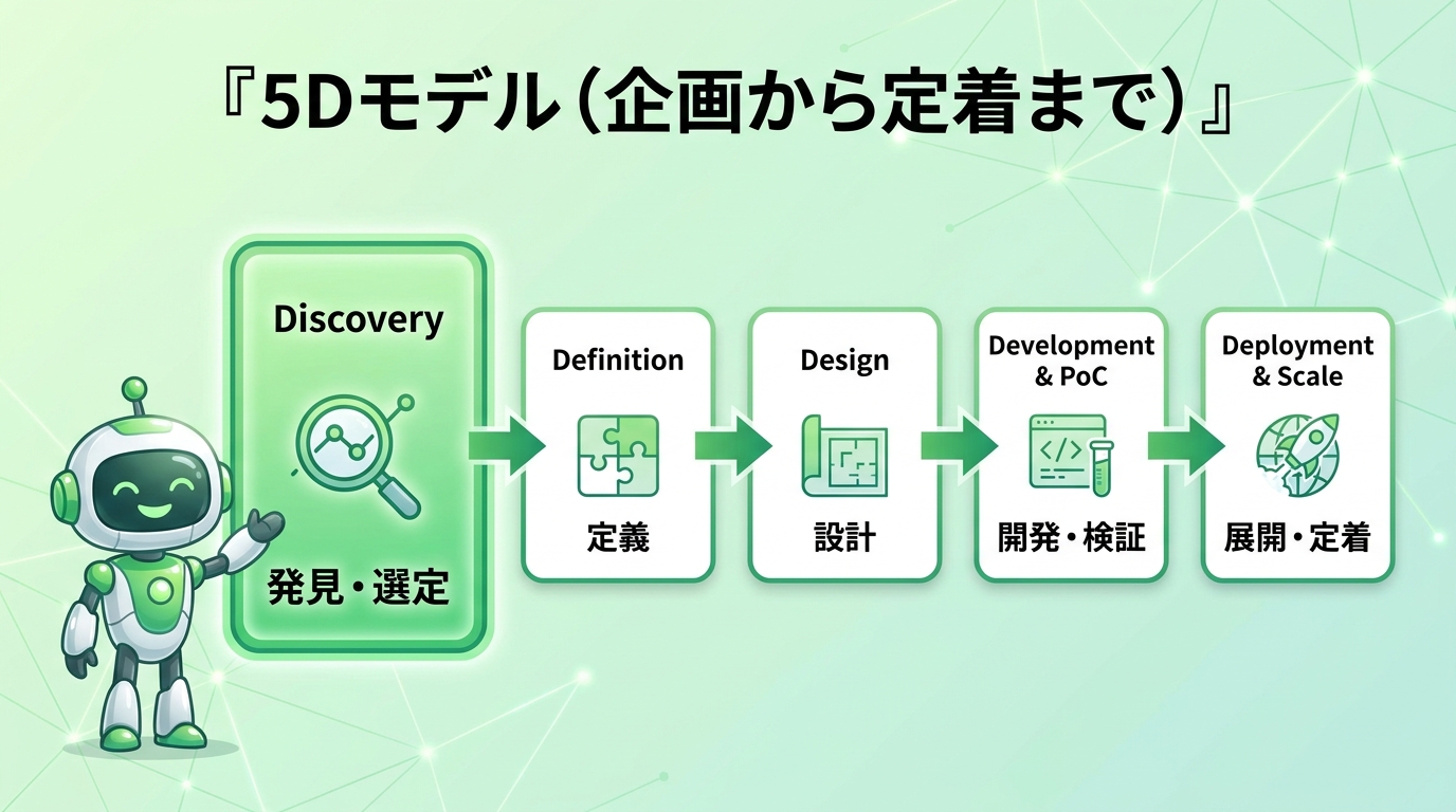 5Dモデルの全体像（Discovery→Definition→Design→Development&PoC→Deployment&Scale）でStep1 Discoveryを強調した図