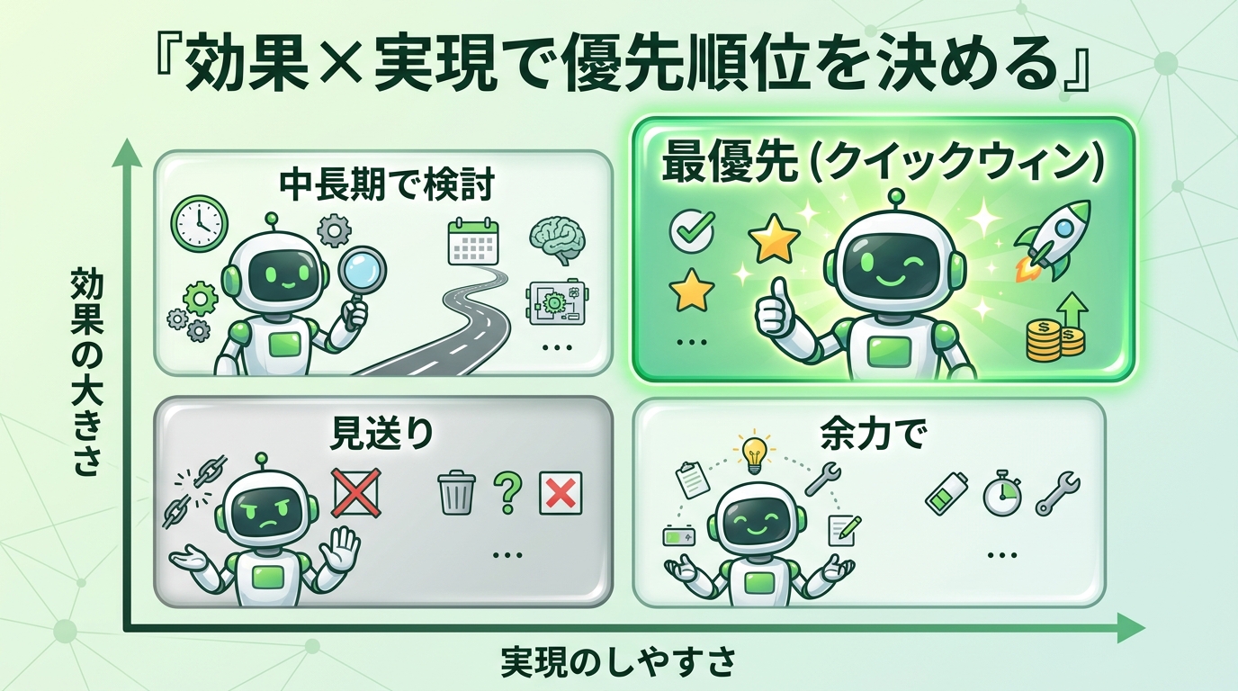 効果の大きさ×実現のしやすさの優先順位マトリクス。効果大×実現容易が最優先クイックウィンの図
