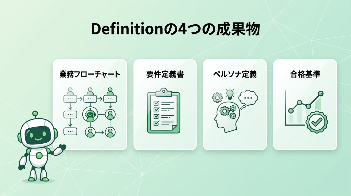 Definitionの4つの成果物（業務フローチャート・要件定義書・ペルソナ定義・合格基準）の図