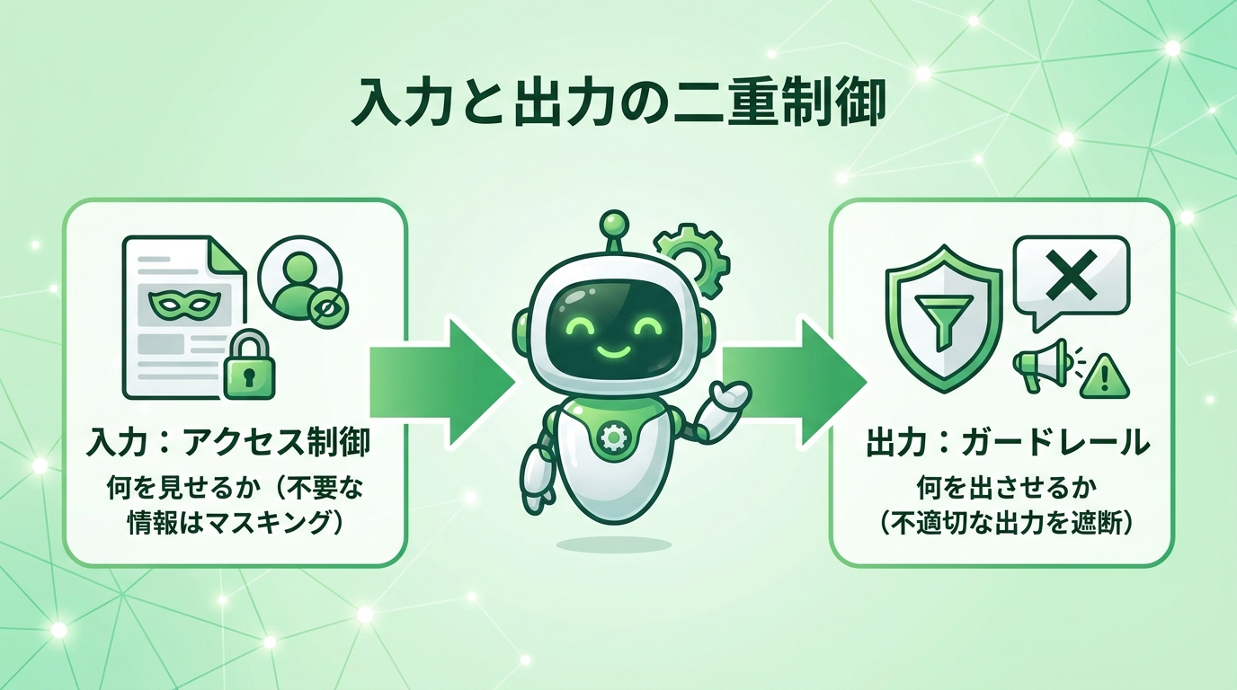 セキュリティ設計の二重制御。入力はアクセス制御、出力はガードレールで制御する図