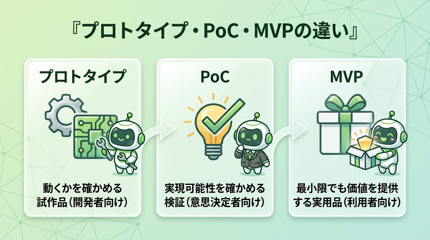 プロトタイプ(動くか・開発者)・PoC(実現可能性・意思決定者)・MVP(価値提供・利用者)の違いの図
