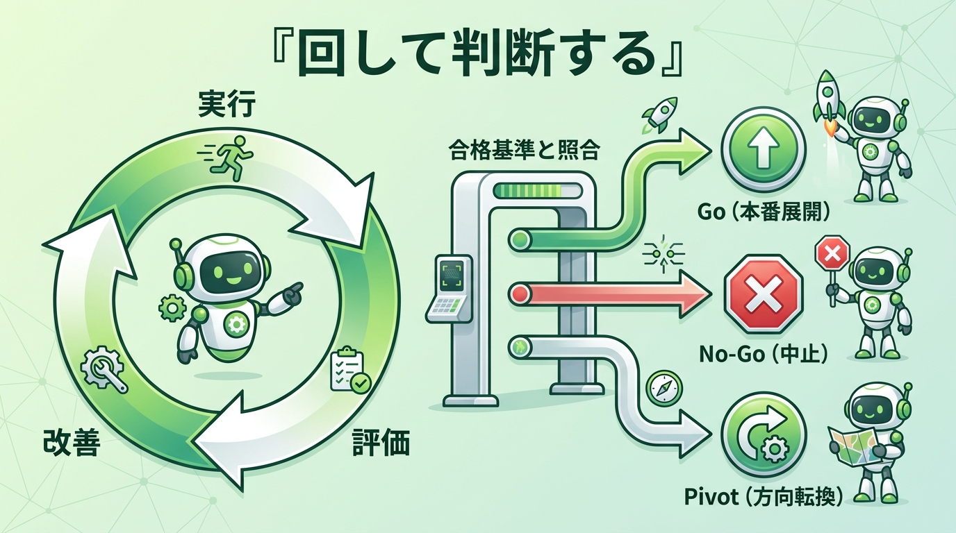 フィードバックループ(実行→評価→改善)と合格基準と照合してGo/No-Go/Pivotを判断する図