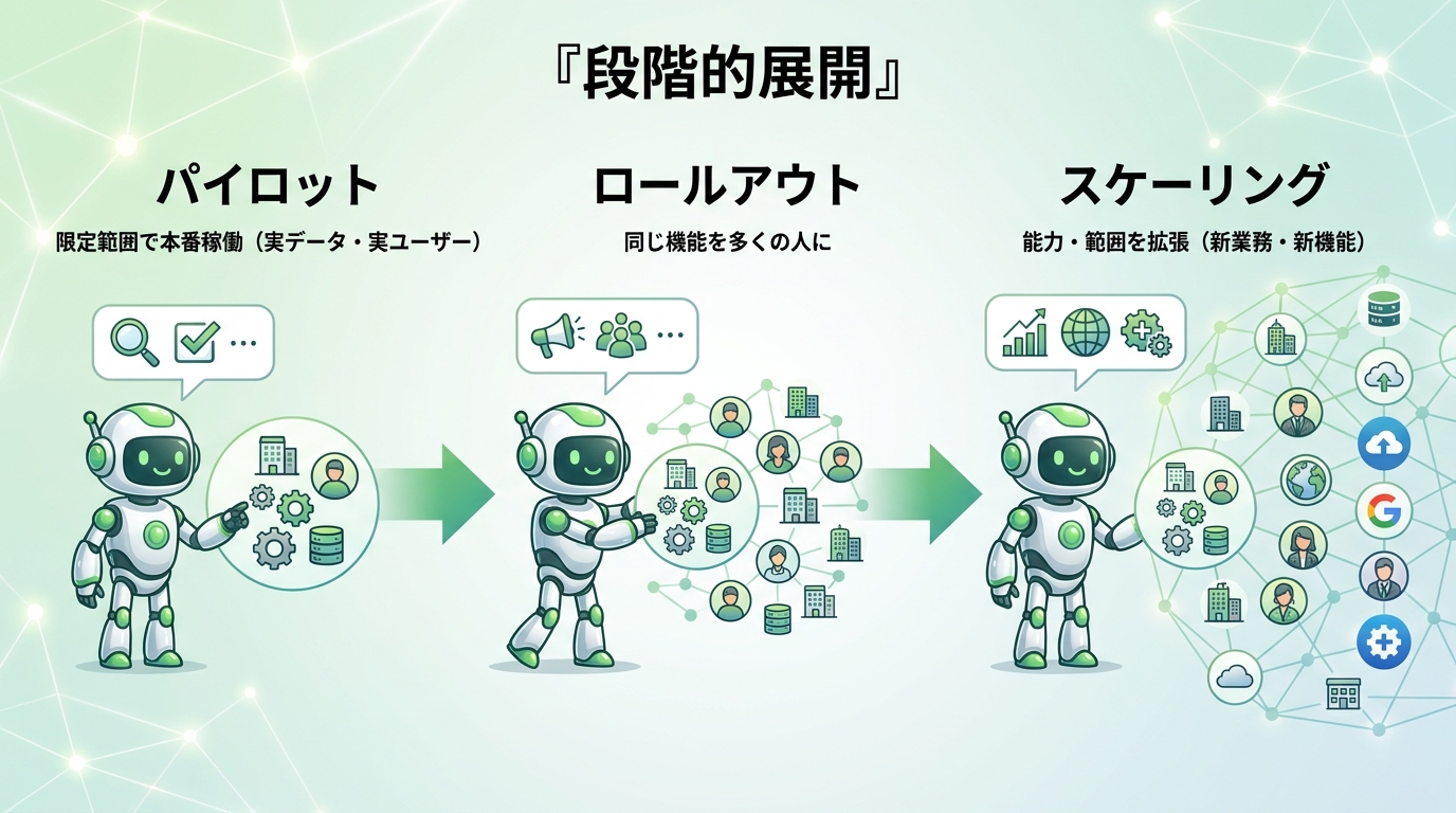 段階的展開(パイロット→ロールアウト→スケーリング)と各の意味の図
